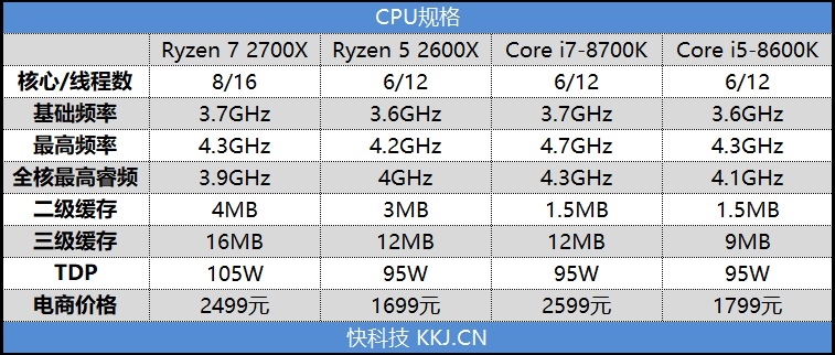 锐龙7/2700/5 2600X游戏性能详细测试：最适合游戏主播的CPU！