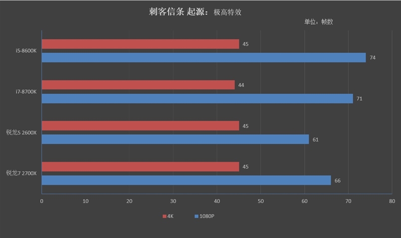 锐龙7/2700/5 2600X游戏性能详细测试：最适合游戏主播的CPU！