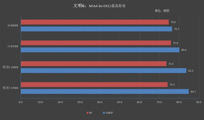 锐龙7/2700/5 2600X游戏性能详细测试：最适合游戏主播的CPU！