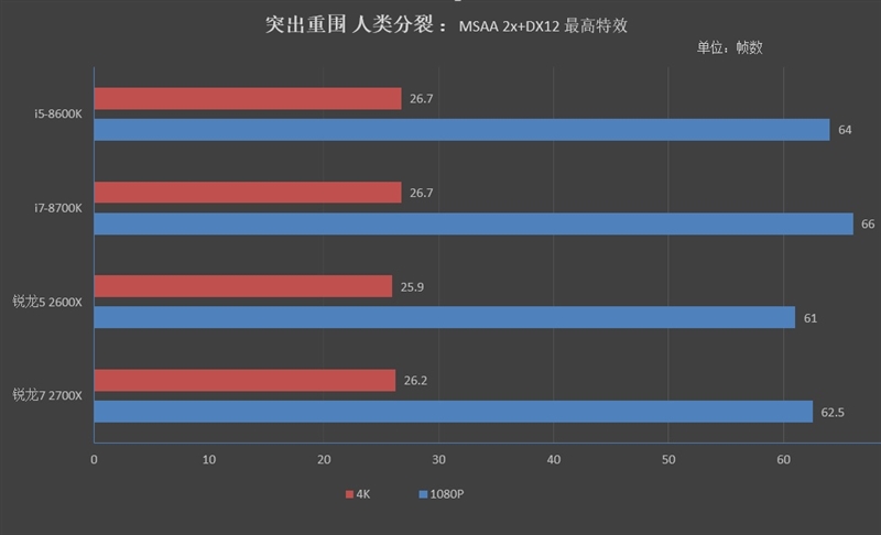 锐龙7/2700/5 2600X游戏性能详细测试：最适合游戏主播的CPU！