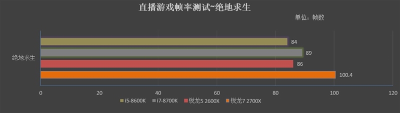 锐龙7/2700/5 2600X游戏性能详细测试：最适合游戏主播的CPU！