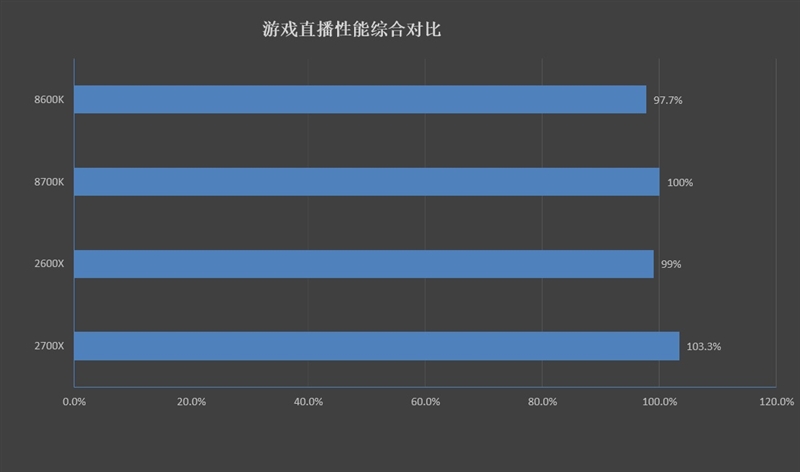 锐龙7/2700/5 2600X游戏性能详细测试：最适合游戏主播的CPU！