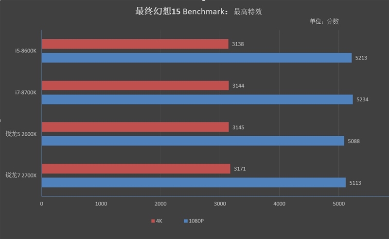 锐龙7/2700/5 2600X游戏性能详细测试：最适合游戏主播的CPU！