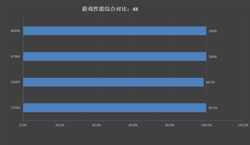 锐龙7/2700/5 2600X游戏性能详细测试：最适合游戏主播的CPU！