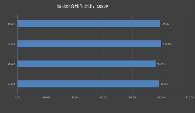 锐龙7/2700/5 2600X游戏性能详细测试：最适合游戏主播的CPU！