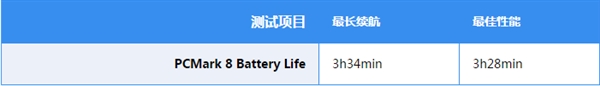 笔记本最长续航/最佳性能模式对比：结果意外