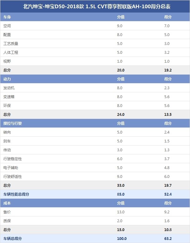 北汽绅宝-绅宝D50-2018款 1.5L CVT尊享智联版AH-100得分总表