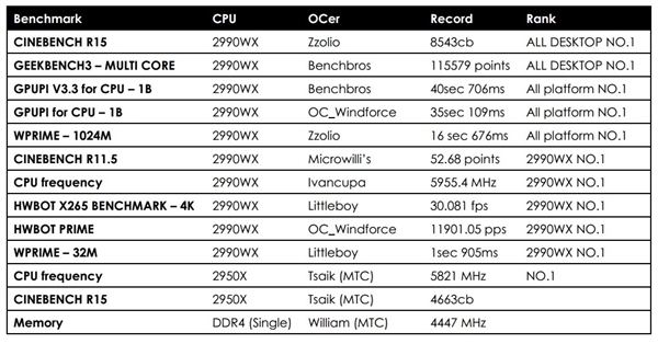 AMD 32核锐龙火力全开！微星MEG X399 CREATION旗舰主板发售