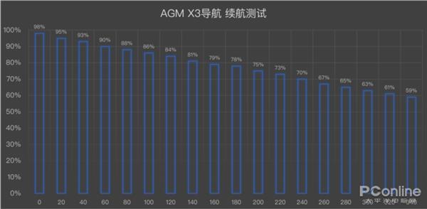 AGM X3极限续航测试：穿越无人区 电量如此坚挺