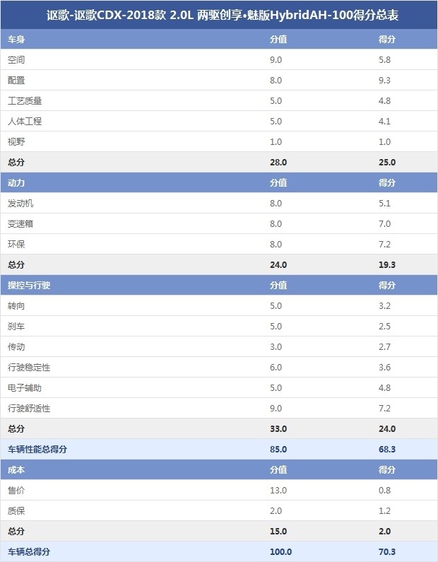 讴歌-讴歌CDX-2018款 2.0L 两驱创享·魅版HybridAH-100得分总表