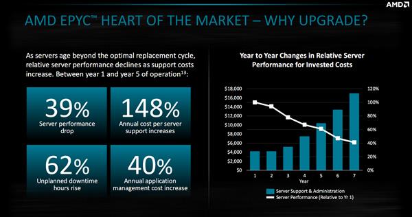 AMD EPYC霄龙诞生一年：发力三大领域 7nm时代领先