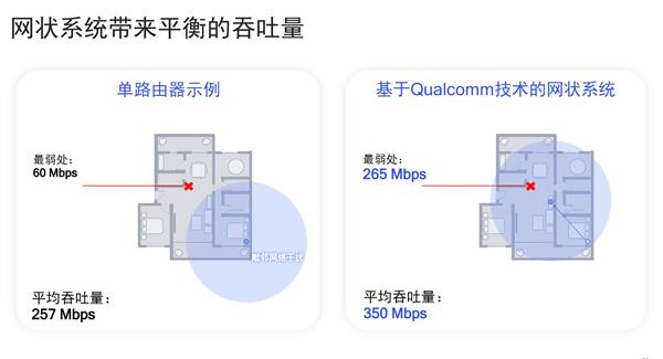 高通详解网状Wi-Fi：智能家庭新的希望