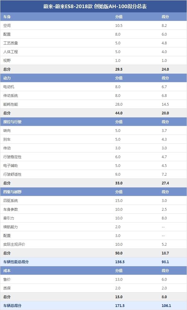 蔚来-蔚来ES8-2018款 创始版AH-100得分总表