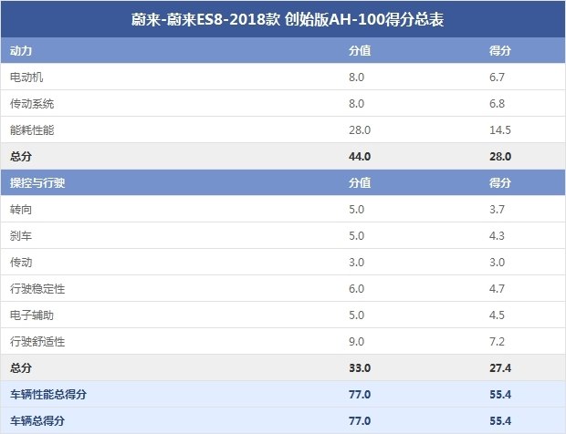 蔚来-蔚来ES8-2018款 创始版AH-100得分总表