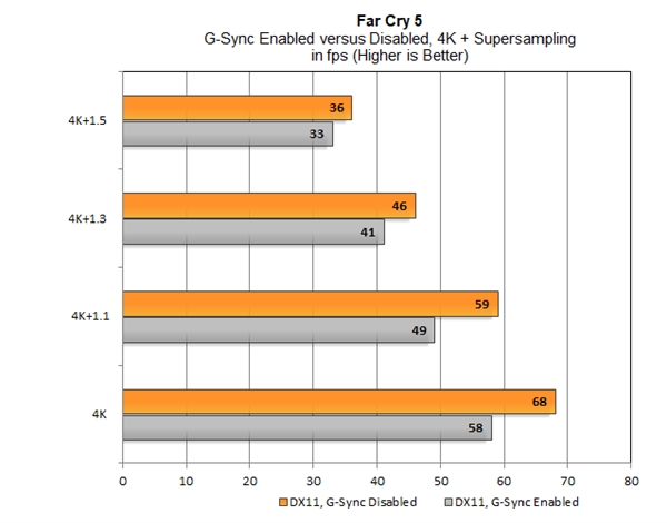 NVIDIA用户反馈：开启G-Sync后双卡SLI帧数下滑