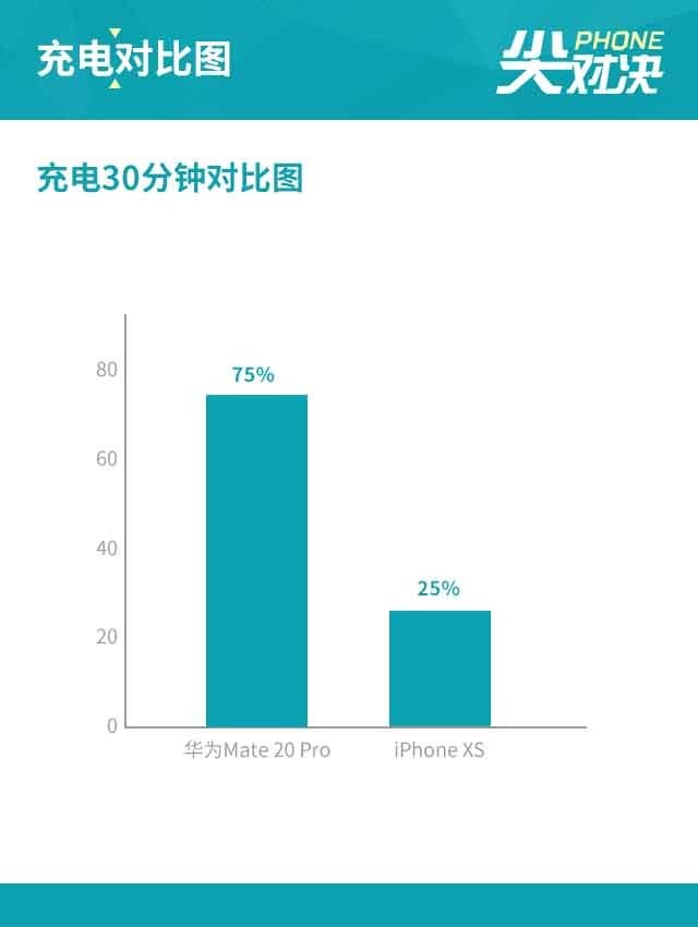 就凭这几点 Mate 20 Pro碾压果XS稳了（审核不发） 