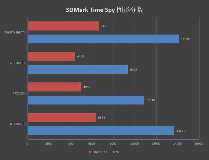 售价仅11999元！华硕ROG Strix RTX 2080 Ti评测