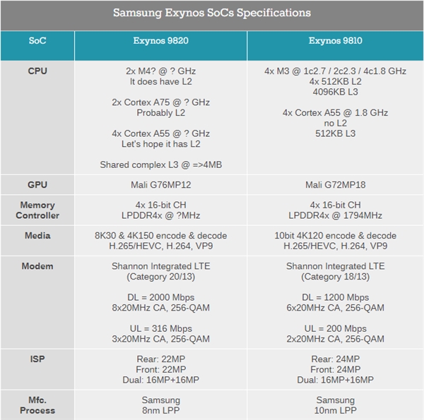 Exynos 9820/9810参数对比：一图了解下