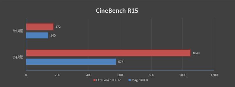 军工品质！惠普EliteBook 1050 G1评测：轻薄便携的顶配商务本