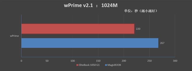 军工品质！惠普EliteBook 1050 G1评测：轻薄便携的顶配商务本