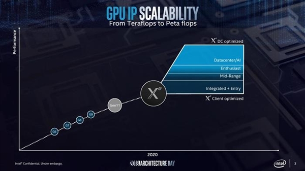 戴尔外星人看好Intel 2020独显Xe：争取和NVIDIA高端一战