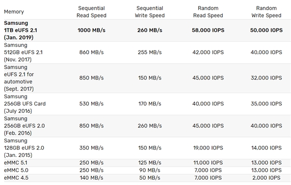 <a href='https://www.samsung.com/cn/' target='_blank'><u>三星</u></a>宣布量产1TB UFS 2.1闪存芯片：存取速度提到1GB/s