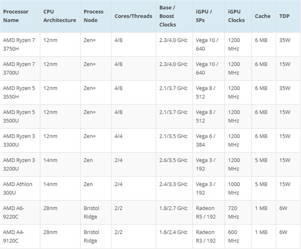 AMD Ryzen 3000系列标压游戏本上市：华硕抢下首发