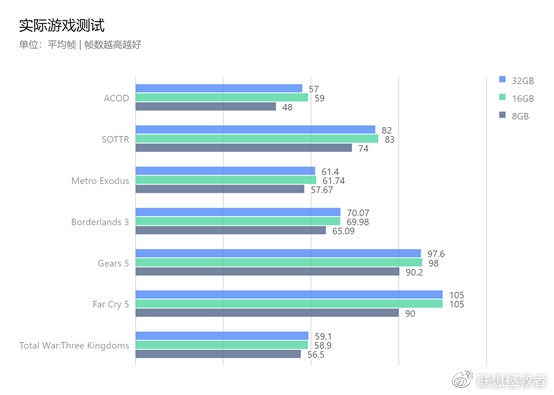 32GB内存有必要吗？实测给出你想不到的答案