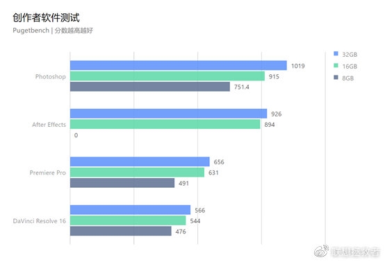 32GB内存有必要吗？实测给出你想不到的答案