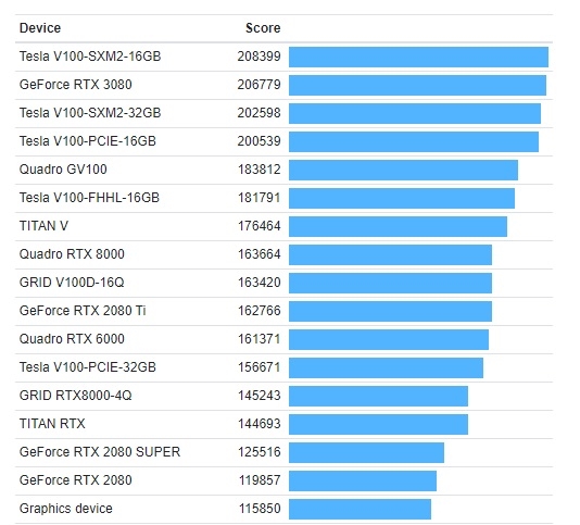 NV RTX 3090 Geekbench CUDA www.ivipi