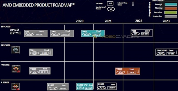 首见12+1堆核 AMD下代霄龙冲上96核：5nm Zen4