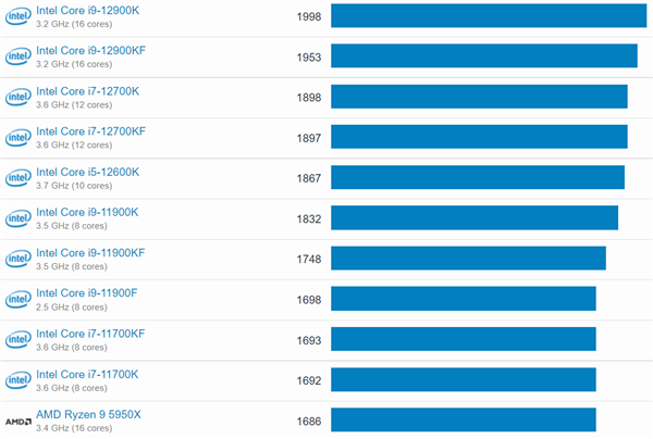 Intel 5.5GHz鸡血版i9-12900KS跑分首曝：单/多核都找不到对手