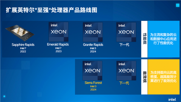 Intel首款64核至强处理器终于确定了：接口不变、DDR5提速