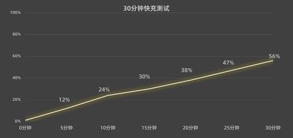 iPhone 14 Pro Max续航拉满：可惜充电不合格