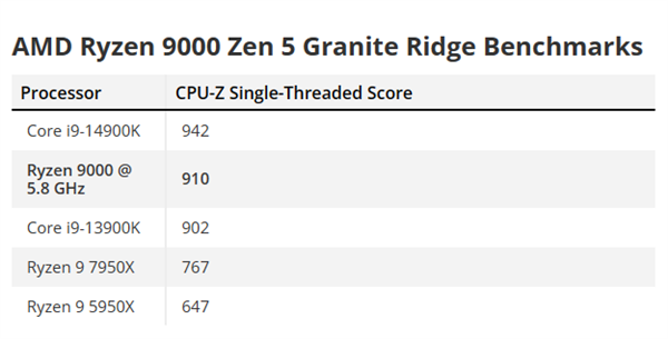 5.8GHz新高！AMD Zen5锐龙9000跑分首次泄露：单核逼近i9-14900K