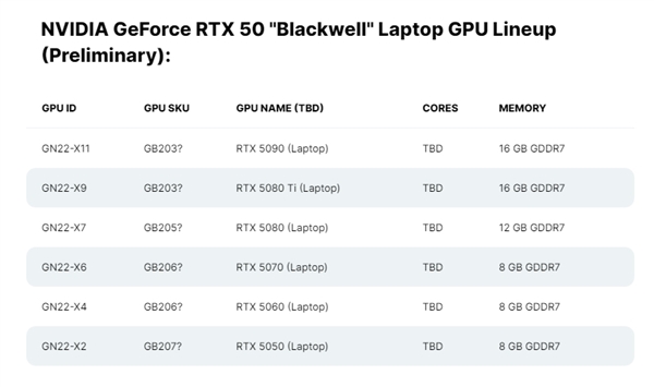NVIDIA RTX 50 Blackwell笔记本显卡阵容泄露：最高16GB GDDR7显存、2025年上市