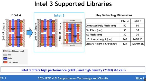 Intel 3工艺官方深入揭秘：号称性能飙升18％！