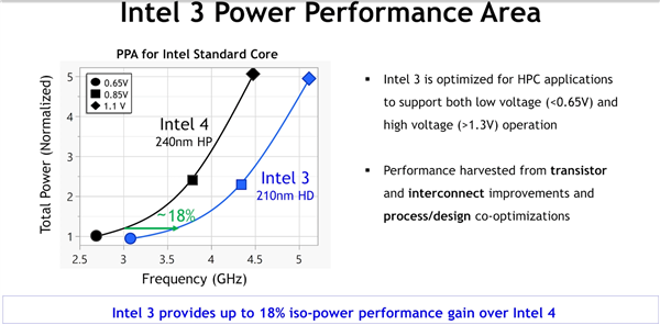 Intel 3工艺官方深入揭秘：号称性能飙升18％！