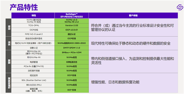 14.5GB/s榨干！Solidigm终于迈入PCIe 5.0 SSD时代：速度无敌、稳如泰山