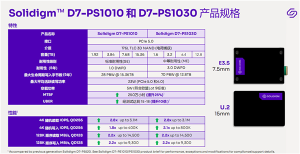 14.5GB/s榨干！Solidigm终于迈入PCIe 5.0 SSD时代：速度无敌、稳如泰山