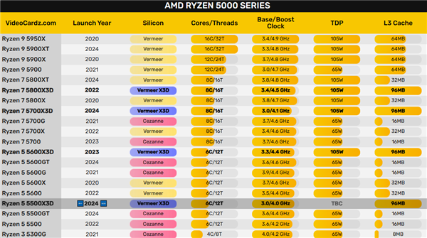 102MB缓存！锐龙5 7600X3D被曝9月发布：第一颗AM5 6核心游戏神U