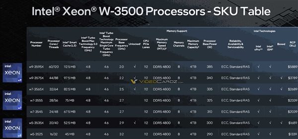 385W 60核心要4.2万元！Intel正式发布发烧新U至强W-3500、W-2500