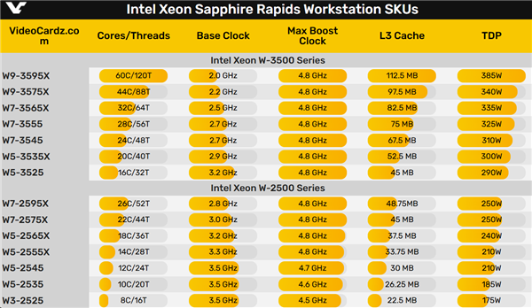 385W 60核心要4.2万元！Intel正式发布发烧新U至强W-3500、W-2500