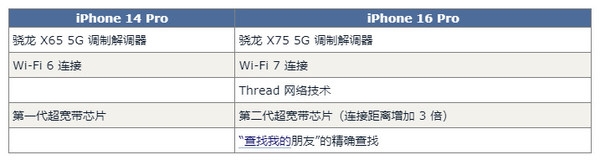 iPhone 16 Pro对比14 Pro预计有60项升级 钱包捂不住了