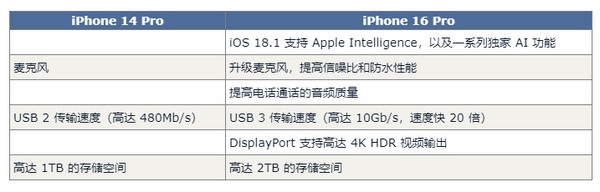 iPhone 16 Pro对比14 Pro预计有60项升级 钱包捂不住了