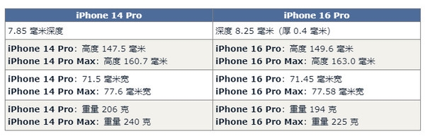 iPhone 16 Pro对比14 Pro预计有60项升级 钱包捂不住了