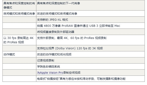 iPhone 16 Pro对比14 Pro预计有60项升级 钱包捂不住了