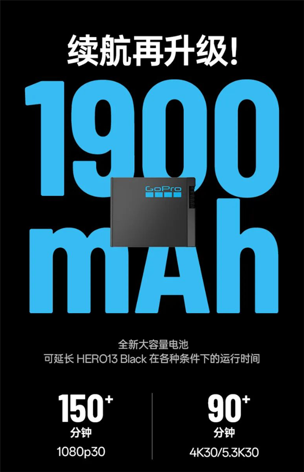 3298元！GoPro Hero 13发布：支持4K/120录制、唯一内置GPS