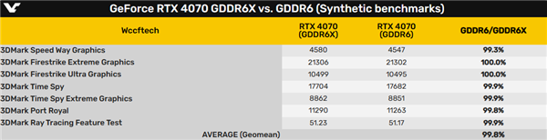 RTX 4070 GDDR6X、GDDR6性能对比：影响不大 但一游戏损失10％