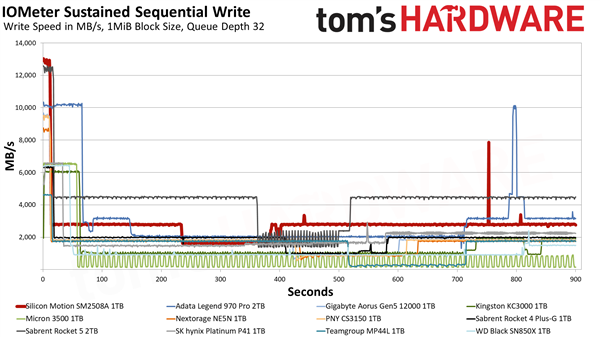 这才是我想要的PCIe 5.0 SSD！慧荣SM2508主控首测：读写满血 还不烫手